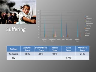 Feelings Justyna’s Team Diamantino’s Team Beata’s Team Ana’s Team Mariana’s Team Suffering 80 % 42 %  93 % 71 % Joy 57 % 