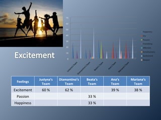 Feelings Justyna’s Team Diamantino’s Team Beata’s Team Ana’s Team Mariana’s Team Excitement 60 % 62 % 39 % 38 % Passion 33 % Happiness 33 % 