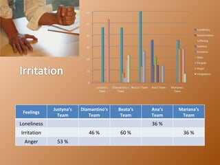 Feelings Justyna’s Team Diamantino’s Team Beata’s Team Ana’s Team Mariana’s Team Loneliness 36 % Irritation 46 % 60 % 36 % Anger 53 % 