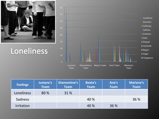 Feelings Justyna’s Team Diamantino’s Team Beata’s Team Ana’s Team Mariana’s Team Loneliness 80 % 31 % Sadness 40 % 36 % Irritation 40 % 36 % 