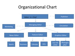 Organizational Chart Editor –in -Chief Managing Editor Publisher News Editor Feature Editor Graphics Editor Sports Business Lifestyle Lay-out artist Photographer Arts Marketing Circulation 