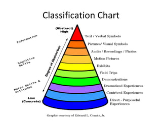 Classification Chart 