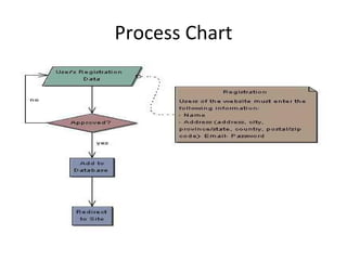Process Chart 