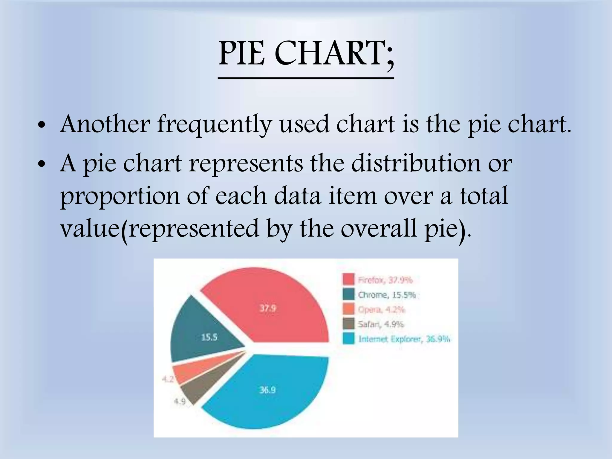 PIE CHART;
• Another frequently used chart is the pie chart.
• A pie chart represents the distribution or
proportion of each data item over a total
value(represented by the overall pie).
 