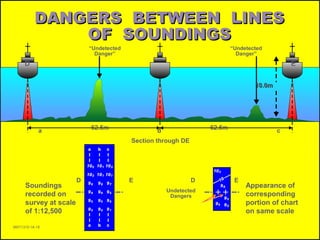Grunt Productions 2007
DANGERS BETWEEN LINESDANGERS BETWEEN LINES
OF SOUNDINGSOF SOUNDINGS
“Undetected
Danger”
“Undetected
Danger”
D E
10.0m10.0m
62.5m 62.5mba c
Section through DE
Undetected
Dangers
D E D E
Soundings
recorded on
survey at scale
of 1:12,500
Appearance of
corresponding
portion of chart
on same scale
M97/1310-1A-18
 