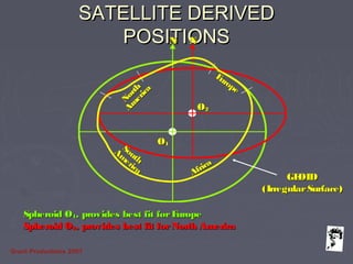 Grunt Productions 2007
SATELLITE DERIVEDSATELLITE DERIVED
POSITIONSPOSITIONS
Spheroid OSpheroid O11, provides best fit forEurope, provides best fit forEurope
Spheroid OSpheroid O22, provides best fit forNorth America, provides best fit forNorth America
OO11
OO22
NN NN
N
orth
N
orth
A
m
erica
A
m
erica
Europe
Europe
South
South
Am
erica
Am
erica
Africa
Africa
GEOIDGEOID
(IrregularSurface)(IrregularSurface)
 