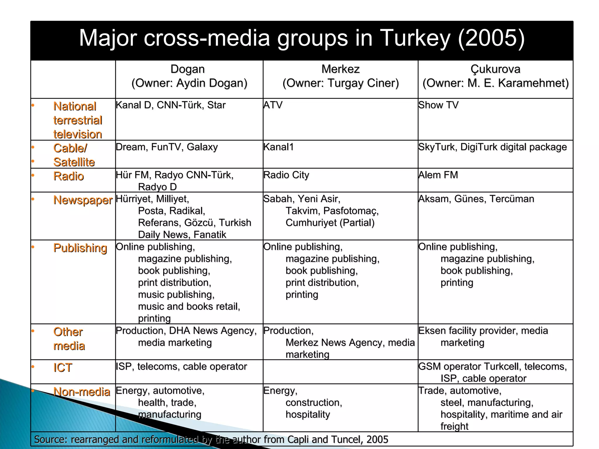 Major cross-media groups in Turkey (2005) Dogan  (Owner: Aydin Dogan) Merkez (Owner: Turgay Ciner) Çukurova (Owner: M. E. Karamehmet) National terrestrial television Kanal D, CNN-Türk, Star ATV Show TV Cable/ Satellite Dream, FunTV, Galaxy Kanal1 SkyTurk, DigiTurk digital package Radio Hür FM, Radyo CNN-Türk, Radyo D Radio City Alem FM Newspaper Hürriyet, Milliyet, Posta, Radikal, Referans, Gözcü, Turkish Daily News, Fanatik Sabah, Yeni Asir, Takvim, Pasfotomaç, Cumhuriyet (Partial) Aksam, Günes,   Tercüman Publishing Online publishing, magazine publishing, book publishing, print distribution, music publishing, music and books retail, printing Online publishing, magazine publishing, book publishing, print distribution, printing Online publishing, magazine publishing, book publishing, printing Other media Production, DHA News Agency, media marketing Production, Merkez News Agency, media marketing Eksen facility provider, media marketing ICT ISP, telecoms, cable operator GSM operator Turkcell, telecoms, ISP, cable operator Non-media Energy, automotive, health, trade, manufacturing  Energy, construction, hospitality Trade, automotive, steel, manufacturing, hospitality, maritime and air freight Source: rearranged and reformulated by the author from Capli and Tuncel, 2005 