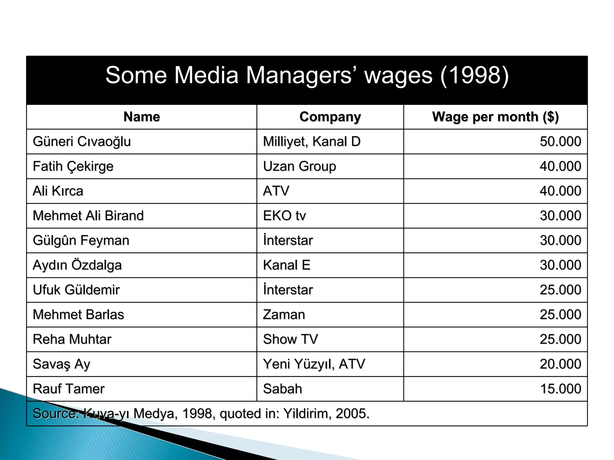 Some Media Managers’ wages (1998) Name Company Wage per month ($) Güneri Cıvaoğlu Milliyet, Kanal D 50.000 Fatih Çekirge Uzan Group 40.000 Ali Kırca ATV 40.000 Mehmet Ali Birand EKO tv  30.000 Gülgûn Feyman İnterstar 30.000 Aydın Özdalga Kanal E 30.000 Ufuk Güldemir  İnterstar 25.000 Mehmet Barlas Zaman 25.000 Reha Muhtar Show TV 25.000 Savaş Ay Yeni Yüzyıl, ATV 20.000 Rauf Tamer Sabah 15.000 Source: Kuva-yı Medya, 1998, quoted in: Yildirim, 2005. 