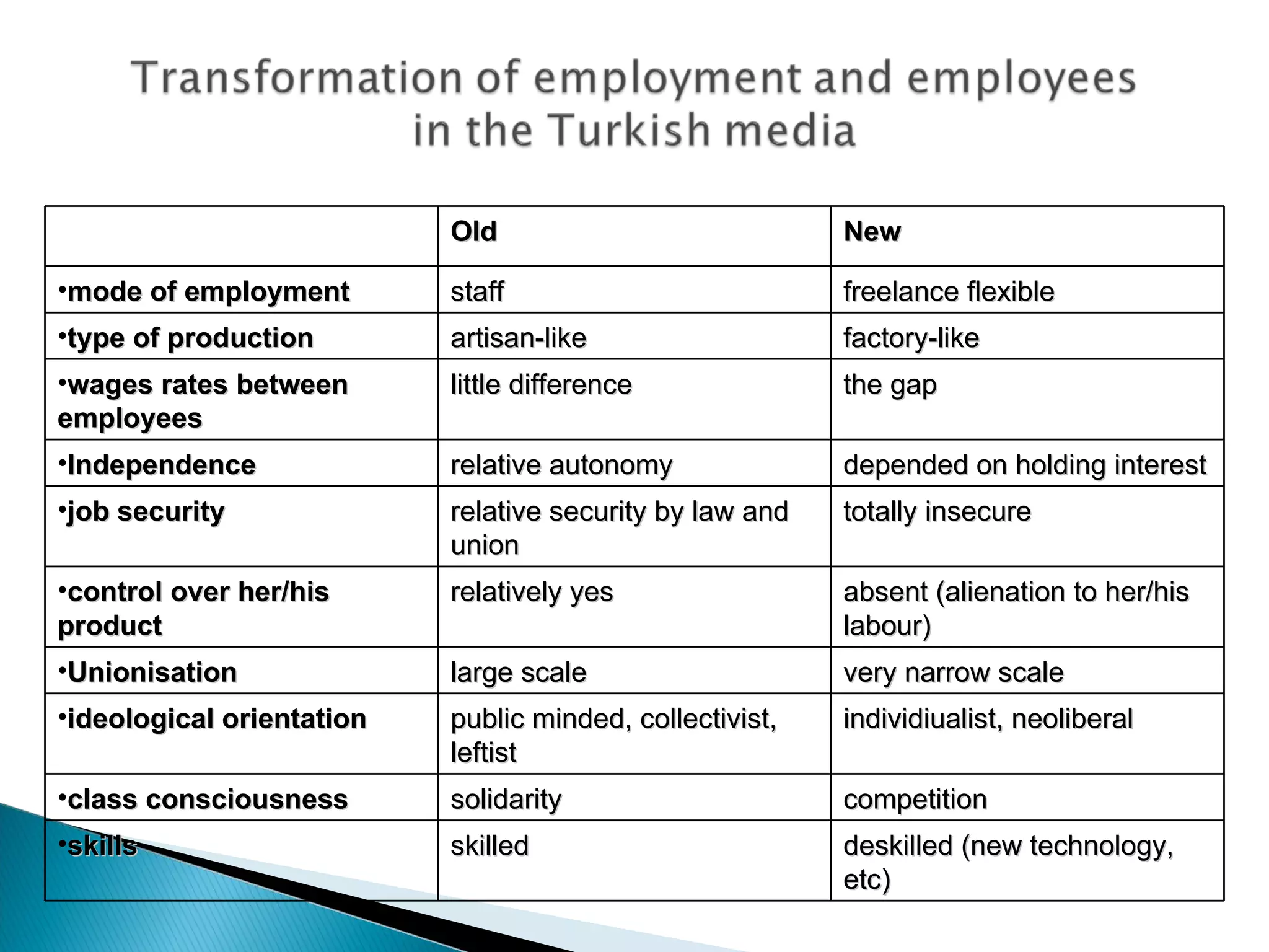 Table 3: Transformation of employment and employees in Turkish media Old New mode of employment staff freelance flexible type of production artisan-like factory-like wages rates between employees little difference the gap Independence relative autonomy depended on holding interest job security relative security by law and union totally insecure control over her/his product r elatively yes a bsent (alienation to her/his labour) Unionisation large scale very narrow scale i deological orientation public minded, collectivist, leftist individiualist, neoliberal c lass consciousness solidarity c ompetition s kills skilled deskilled (new technology, etc) 