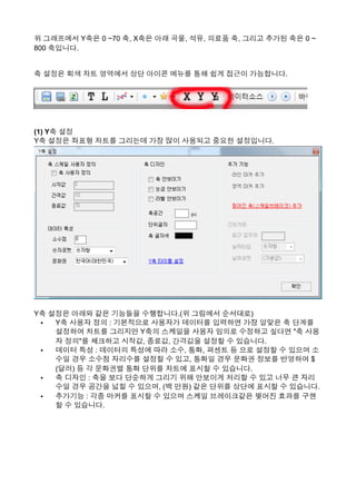 위 그래프에서 Y축은 0 ~70 축, X축은 아래 곡물, 석유, 의료품 축, 그리고 추가된 축은 0 ~
800 축입니다.
축 설정은 회색 차트 영역에서 상단 아이콘 메뉴를 통해 쉽게 접근이 가능합니다.
(1) Y축 설정
Y축 설정은 좌표형 차트를 그리는데 가장 많이 사용되고 중요한 설정입니다.
Y축 설정은 아래와 같은 기능들을 수행합니다.(위 그림에서 순서대로)
• Y축 사용자 정의 : 기본적으로 사용자가 데이터를 입력하면 가장 알맞은 축 단계를
설정하여 차트를 그리지만 Y축의 스케일을 사용자 임의로 수정하고 싶다면 "축 사용
자 정의"를 체크하고 시작값, 종료값, 간격값을 설정할 수 있습니다.
• 데이터 특성 : 데이터의 특성에 따라 소수, 통화, 퍼센트 등 으로 설정할 수 있으며 소
수일 경우 소수점 자리수를 설정할 수 있고, 통화일 경우 문화권 정보를 반영하여 $
(달러) 등 각 문화권별 통화 단위를 차트에 표시할 수 있습니다.
• 축 디자인 : 축을 보다 단순하게 그리기 위해 안보이게 처리할 수 있고 너무 큰 자리
수일 경우 공간을 넓힐 수 있으며, (백 만원) 같은 단위를 상단에 표시할 수 있습니다.
• 추가기능 : 각종 마커를 표시할 수 있으며 스케일 브레이크같은 찢어진 효과를 구현
할 수 있습니다.
 