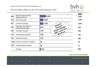 Charts E Commerce Deutschland