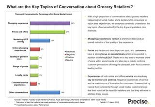 What are the Key Topics of Conversation about Grocery Retailers?
          Themes of Conversation by Percentage of All Social Media Content
                                                                                                  With a high proportion of conversations about grocery retailers
                                                                                                    happening on social media, and a tendency for consumers to
Shopping experience                                                             24%                 report their experiences, we analysed content to understand the
                                                                                                    key topics of conversation for the top 4 grocery retailers plus

       Prices and offers                                                  21%
                                                                                                    Waitrose.


        Marketing & PR                                                                            Shopping experiences remain a prominent topic and an
                                                       12%
           activity                                                                                 overall indicator of the quality of the experience.

       Online shopping
                                           6%
        experiences                                                                               Prices are the second most important topic, and customers
                                                                          Balanced
                                                                          Negative                  have a strong focus on special deals which are expected in
     Quality of goods in                                                  Positive                  addition to offering EDLP. Deals are a key way to increase share
                                        5%
            store
                                                                          Neutral                   of voice within social media and also play a role to reinforce
                                                                                                    customer perceptions of being the cheapest, with Asda currently
        Range of goods                  5%
                                                                                                    leading on this.


          Loyalty cards                 5%
                                                                                                  Experiences of both online and offline service are absolutely
                                                                                                    key to monitor and address. Negative experiences of service
      Customer service                                                                              are the main source of frustration for customers. It seems that by
                                      4%
        experiences
                                                                                                    raising their complaints through social media, customers hope
                                                                                                    that their voice will be heard by retailers and that they will work to
    Other conversations                                            18%
                                                                                                    address these issues.

         * Grocery retailers = based on all mentions of Tesco, Asda, Sainsbury’s, Morrisons and Waitrose within social media.
1        ** The colour of each bar reflects the broad sentiment of conversations within each theme                   Data to 11th March 2012
         *** Including discussions about Petrol prices
 