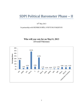 1
SDPI Political Barometer Phase – II
10th
May 2013
Sustainable Development Policy Institute in partnership with HEINRICH BÖLL STIFTUNG
PAKISTAN
Who will you vote for on May11, 2013
(Overall Pakistan)
17.4%
1.8%
4.2%
33.4%
4.8%
22.2%
1.3% 0.2% 0.4% 1.1% 1.5%
4.0% 3.6% 4.1%
0%
5%
10%
15%
20%
25%
30%
35%
40%
PercentageShare
 