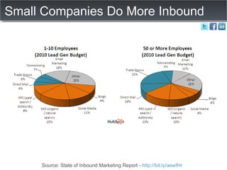 Small Companies Do More Inbound Source: State of Inbound Marketing Report -  http://bit.ly/aewfHr   