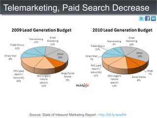 Telemarketing, Paid Search Decrease Source: State of Inbound Marketing Report -  http://bit.ly/aewfHr   