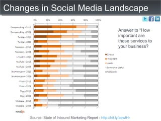 Changes in Social Media Landscape Answer to “How important are these services to your business? Source: State of Inbound Marketing Report -  http://bit.ly/aewfHr   