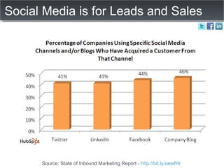 Social Media is for Leads and Sales Source: State of Inbound Marketing Report -  http://bit.ly/aewfHr   