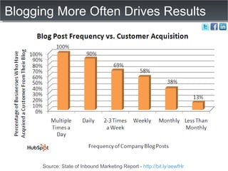 Blogging More Often Drives Results Source: State of Inbound Marketing Report -  http://bit.ly/aewfHr   