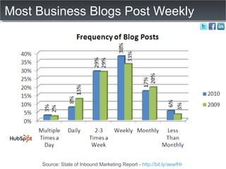 Most Business Blogs Post Weekly Source: State of Inbound Marketing Report -  http://bit.ly/aewfHr   