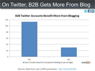 On Twitter, B2B Gets More From Blog Source: Data from over 2,000 businesses -  http://bit.ly/a6SrWh   