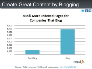 Create Great Content by Blogging Source: Data from over 1,500 small businesses -  http://bit.ly/XDkQV   