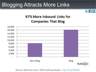 Blogging Attracts More Links Source: Data from over 1,500 small businesses -  http://bit.ly/XDkQV   