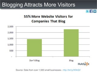 Blogging Attracts More Visitors Source: Data from over 1,500 small businesses -  http://bit.ly/XDkQV   