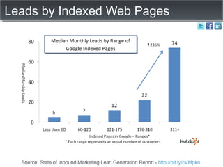 Leads by Indexed Web Pages Source: State of Inbound Marketing Lead Generation Report -  http://bit.ly/cVMpkn   