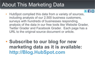 About This Marketing Data HubSpot complied this data from a variety of sources, including analysis of our 2,500 business customers, surveys with hundreds of businesses responding, analysis of the data in our free tools like Website Grader, Twitter Grader and Facebook Grader.  Each page has a URL to the original source document or article. Subscribe to our blog for new marketing data as it is available:  http://Blog.HubSpot.com 