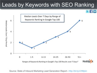 Leads by Keywords with SEO Ranking Source: State of Inbound Marketing Lead Generation Report -  http://bit.ly/cVMpkn   