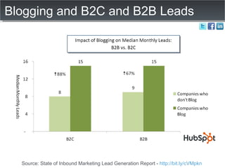 Blogging and B2C and B2B Leads  Source: State of Inbound Marketing Lead Generation Report -  http://bit.ly/cVMpkn   