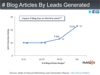 # Blog Articles By Leads Generated Source: State of Inbound Marketing Lead Generation Report -  http://bit.ly/cVMpkn   