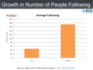 Growth in Number of People Following Source: State of the Twittersphere Report -  http://bit.ly/5RXUDu   