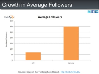 Growth in Average Followers Source: State of the Twittersphere Report -  http://bit.ly/5RXUDu   