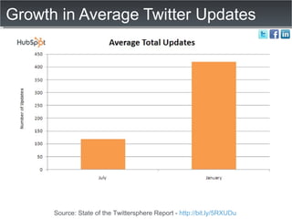 Growth in Average Twitter Updates Source: State of the Twittersphere Report -  http://bit.ly/5RXUDu   