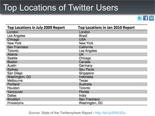 Top Locations of Twitter Users Source: State of the Twittersphere Report -  http://bit.ly/5RXUDu   
