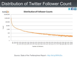 Distribution of Twitter Follower Count Source: State of the Twittersphere Report -  http://bit.ly/5RXUDu   