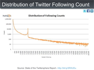 Distribution of Twitter Following Count Source: State of the Twittersphere Report -  http://bit.ly/5RXUDu   