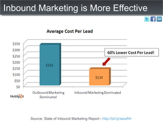 Inbound Marketing is More Effective Source: State of Inbound Marketing Report -  http://bit.ly/aewfHr   