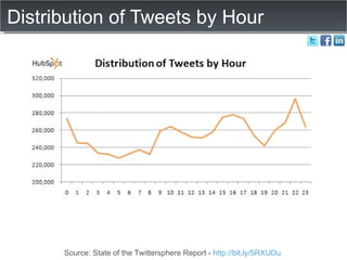 Distribution of Tweets by Hour Source: State of the Twittersphere Report -  http://bit.ly/5RXUDu   