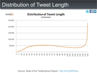 Distribution of Tweet Length Source: State of the Twittersphere Report -  http://bit.ly/5RXUDu   