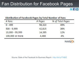 Fan Distribution for Facebook Pages Source: State of the Facebook for Business Report -  http://bit.ly/77kBIZ   