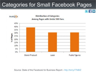 Categories for Small Facebook Pages Source: State of the Facebook for Business Report -  http://bit.ly/77kBIZ   