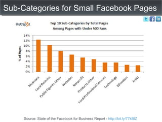 Sub-Categories for Small Facebook Pages Source: State of the Facebook for Business Report -  http://bit.ly/77kBIZ   