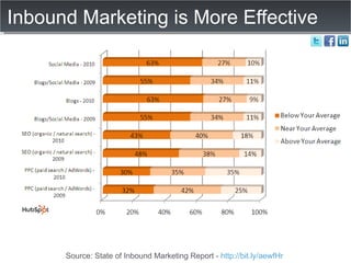 Inbound Marketing is More Effective Source: State of Inbound Marketing Report -  http://bit.ly/aewfHr   