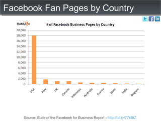 Facebook Fan Pages by Country Source: State of the Facebook for Business Report -  http://bit.ly/77kBIZ   