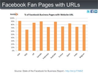 Facebook Fan Pages with URLs Source: State of the Facebook for Business Report -  http://bit.ly/77kBIZ   