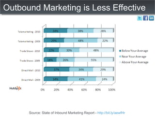 Outbound Marketing is Less Effective Source: State of Inbound Marketing Report -  http://bit.ly/aewfHr   