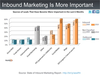 Inbound Marketing Is More Important Source: State of Inbound Marketing Report -  http://bit.ly/aewfHr   