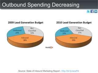 Outbound Spending Decreasing Source: State of Inbound Marketing Report -  http://bit.ly/aewfHr   